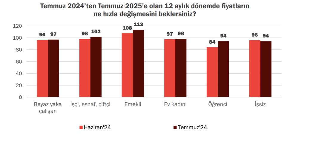 Konda enflasyonu sordu: Vatandaş enflasyonun kaç olmasını bekliyor? 6